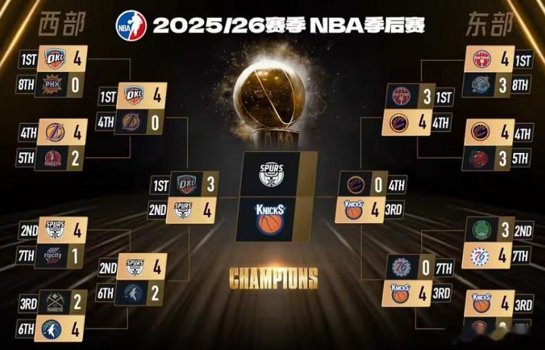 【NBA】2025-26赛季NBA总决赛对阵出炉：尼克斯vs马刺🏀 ...
