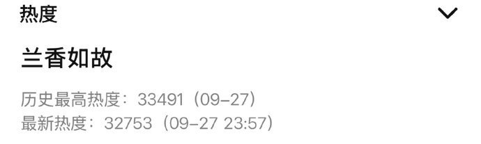 #兰香如故热度超过长相思#
《兰香如故》热度今晚来到33491🔥超过腾讯热度历史第三的《长相思》了，好剧大家都爱看[太开心]#兰香如故热度腾讯历史前三# #兰香如故# ​#娱乐[超话]# ​
