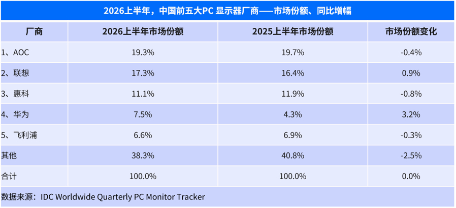国际数据公司（IDC）发布的 2026 年第二季度中国 PC 显示器市场季度跟踪报告显示，2026 年上半年，中国 PC 显示器市场出货量 1430 万台，同比下降 2.2%；其中商用市场出货量 770 万台，同比增长 5.7%，消费市场出货量 660 万台，同比下降 10.1%。

① AOC 市场份额 19.3%，下降 0.4%
② 联想 市场份额  ​