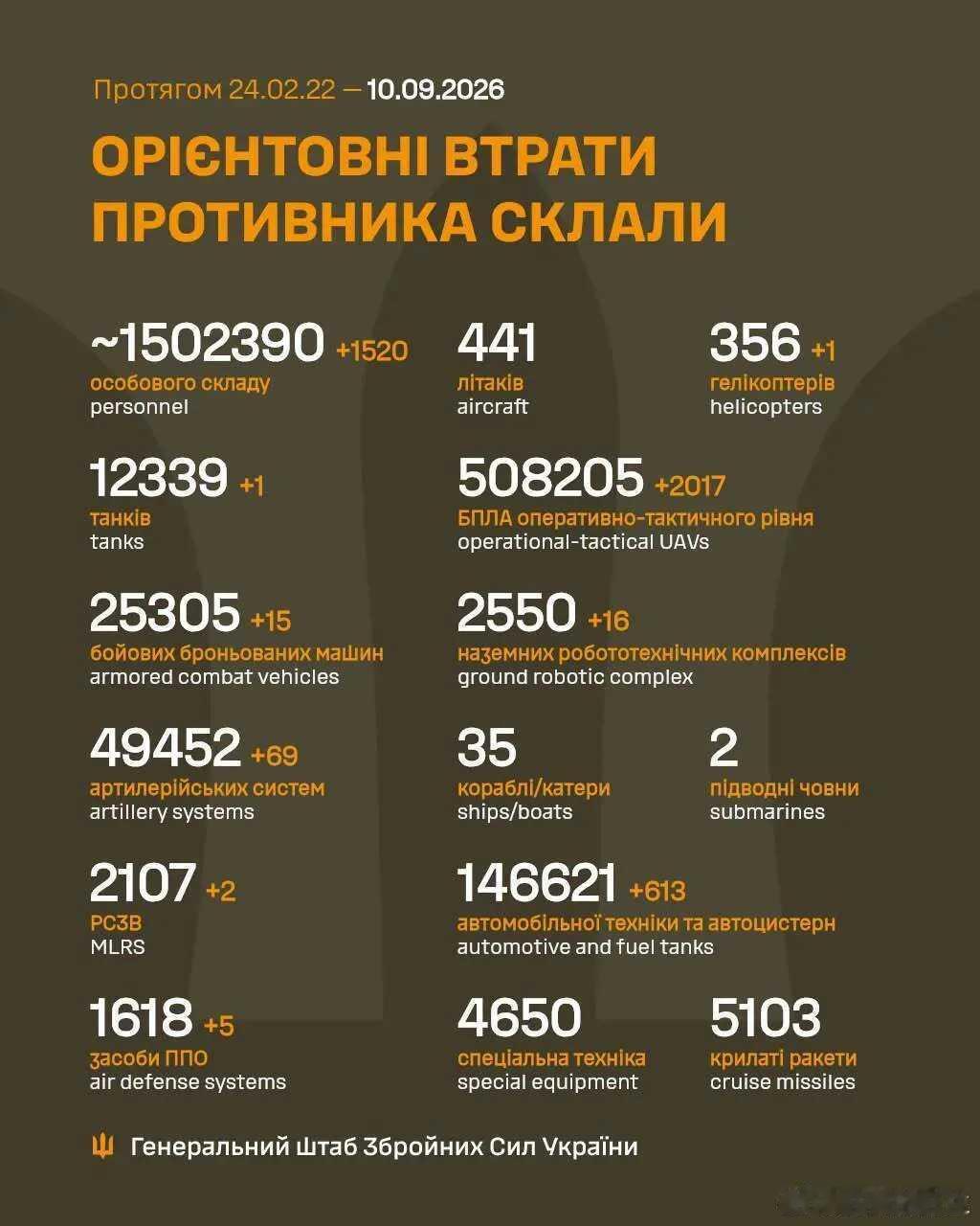 #俄乌战争# 
乌克兰今日战报，俄军折损1520人 ​