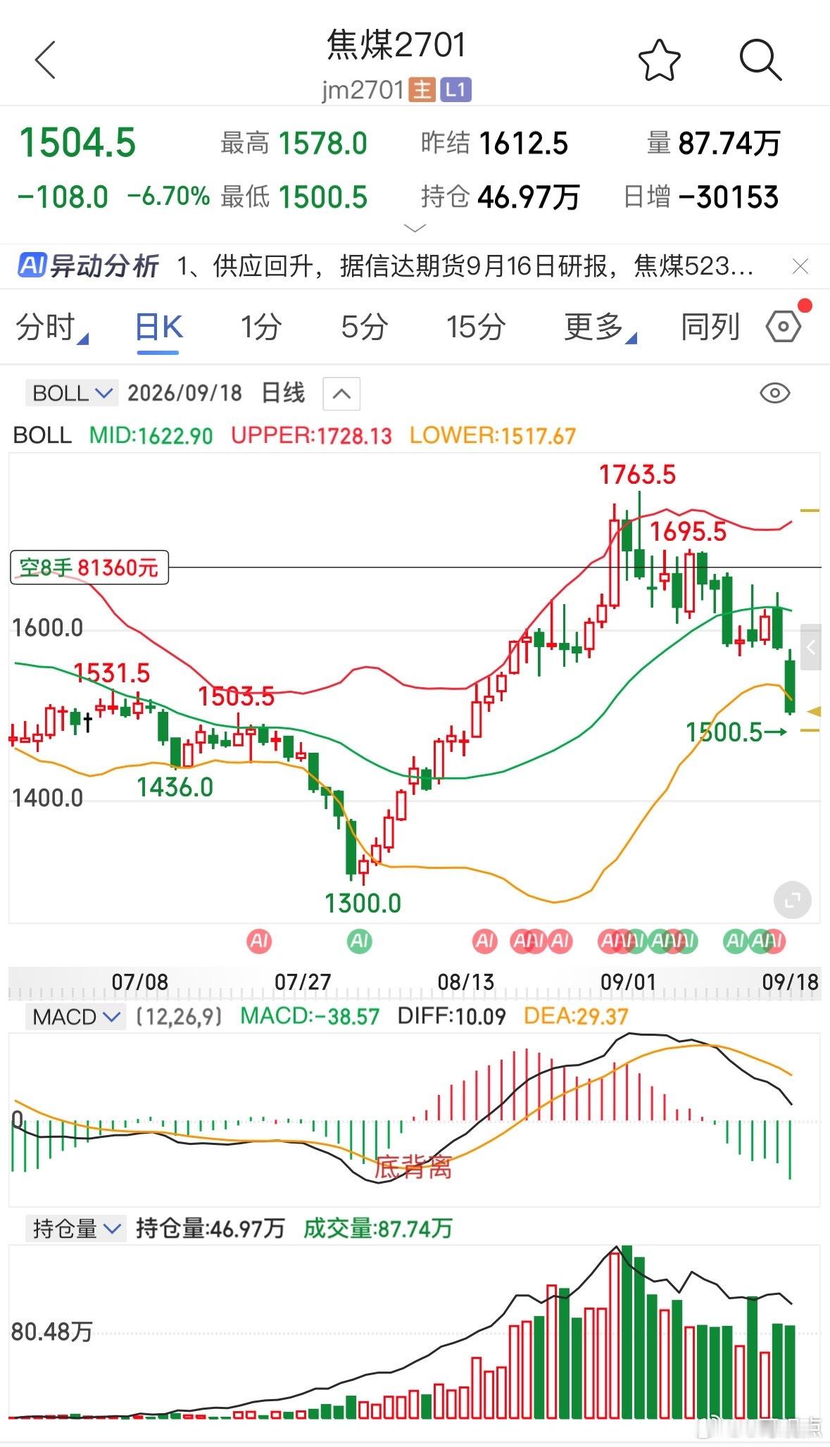 焦煤多头这是终结了。 ​​​
