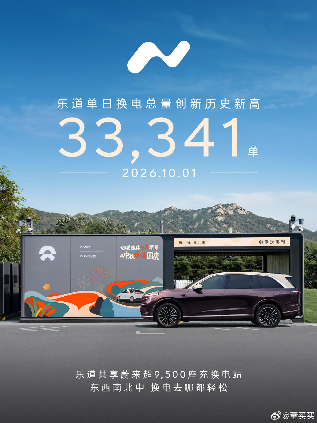 10月1日，蔚来换电站单日换电总量183,469单，创历史新高。
乐道单日换电33,341单，创历史新高。

传播乐道换电是对的，尤其是乐道需要品牌知名度的时候，很多市场只知蔚来能换电，不知乐道也可以换电。 ​