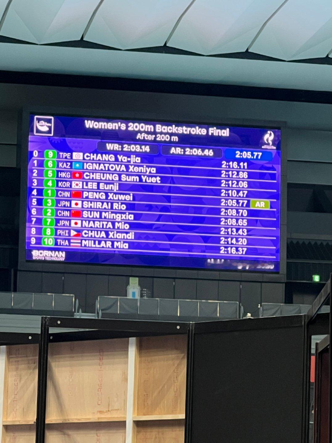 🇨🇳彭旭玮以2:05.77打破女子200米仰泳亚洲纪录并夺得#2026名古屋亚运会# 冠军！
​