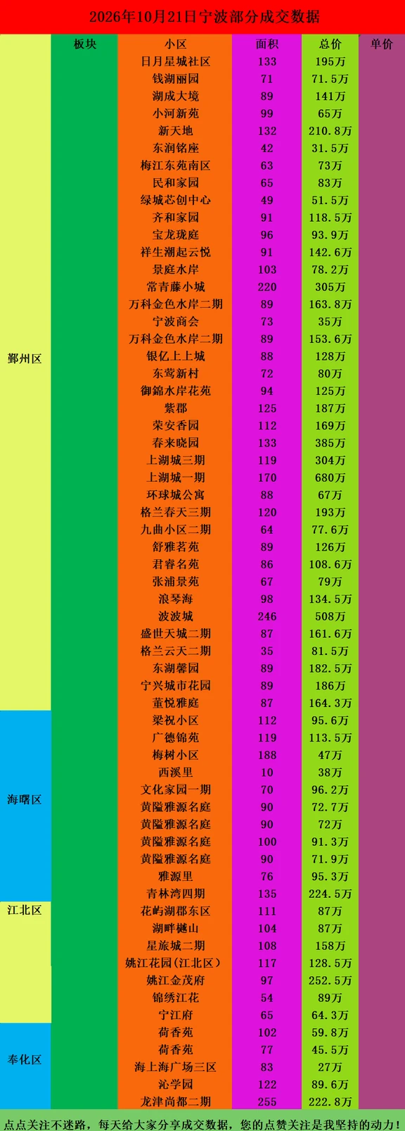 26年10月21日宁波二手房部分成交数据