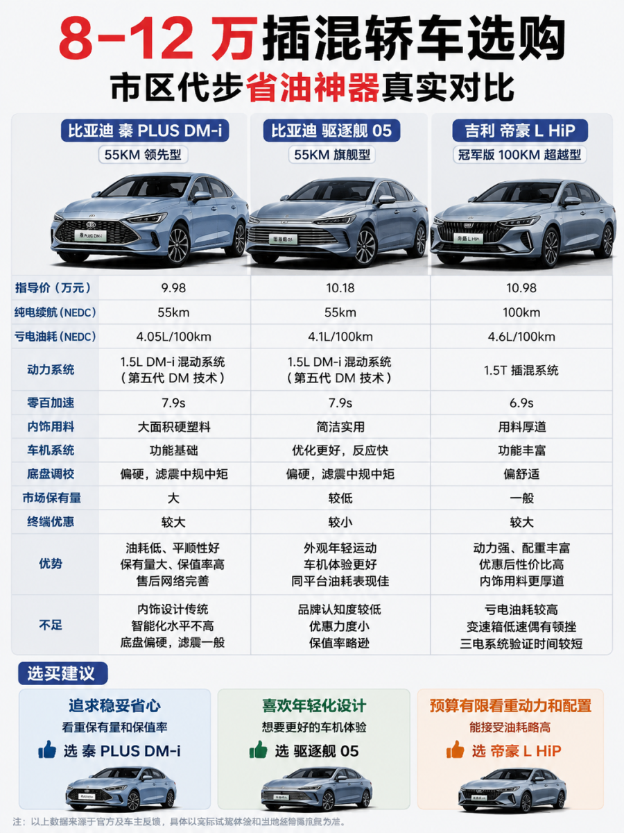 8-12 万插混轿车选购
8 到 12 万的插混轿车，完美解决了市区通勤油耗高、纯电有续航焦虑的痛点，是很多上班族的首选。三款热门车型各有优劣，没有绝对的闭眼入选项。
比亚迪秦 PLUS DM-i 55KM 领先型是这个级别的销量标杆，第五代 DM 技术成熟度高，亏电油耗低至 4 升出头，平顺性表现