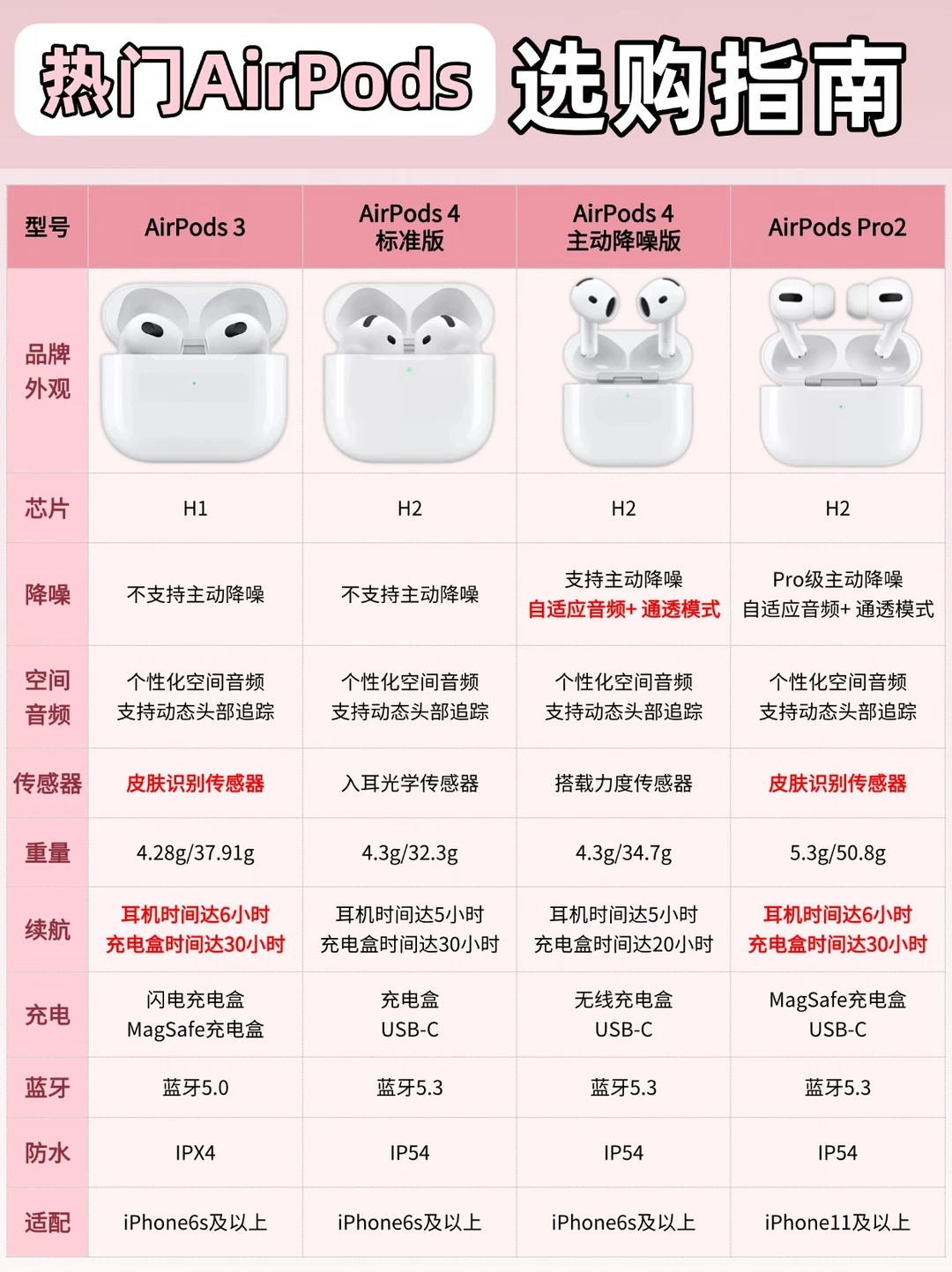 AirPods怎么选❓看完这篇妥妥不踩坑❌
