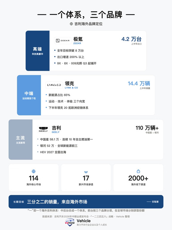 吉利要把三分之二的车卖到海外