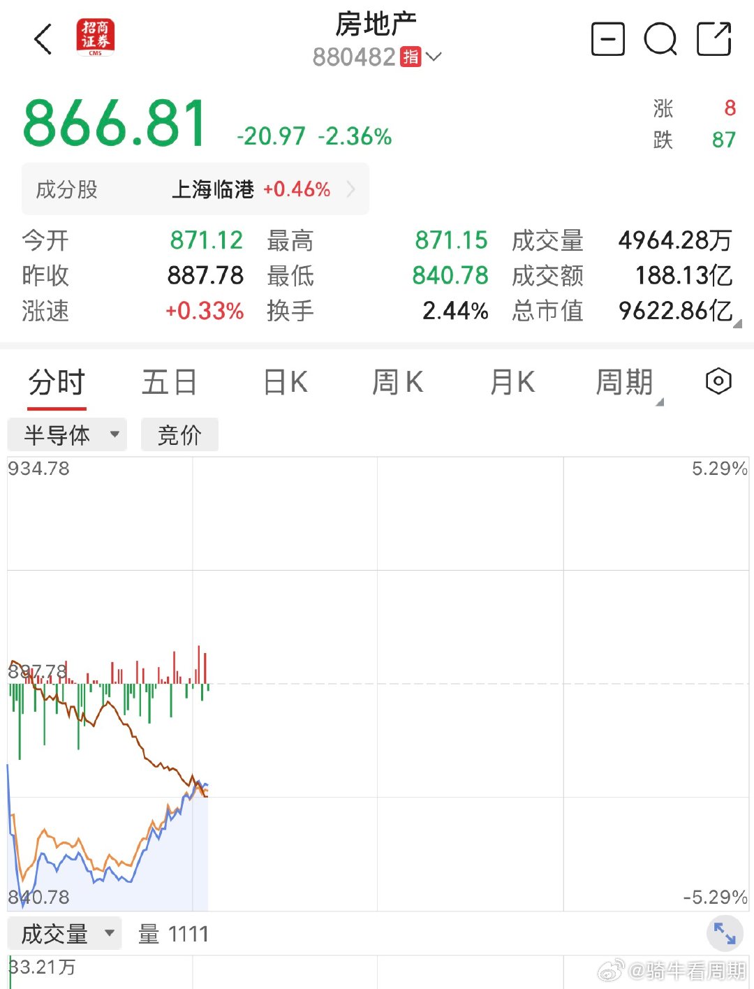 #a股#房地惨和半套体，有那么一刹那，他们相遇了，然后又要各奔东西。 ​