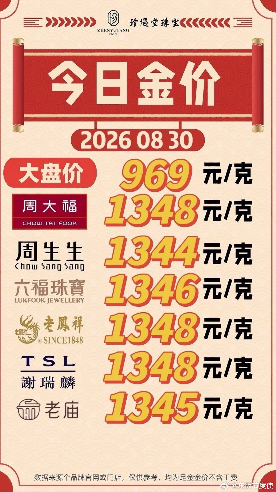 #金饰销量暴跌34%#金价暴涨金店营业成本肯定高啊，又不是只有消费者为高金价买单，除了家里有金矿的可以平衡摊薄成本，其他的品牌也都是给上游金主打工而已。

金饰没人买也是大趋势，一方面结婚率走低，不婚主义越来越有市场，一人吃饱全家不饿独善其身的观点越来越被这一届年轻人认同，自然就没有购 ​