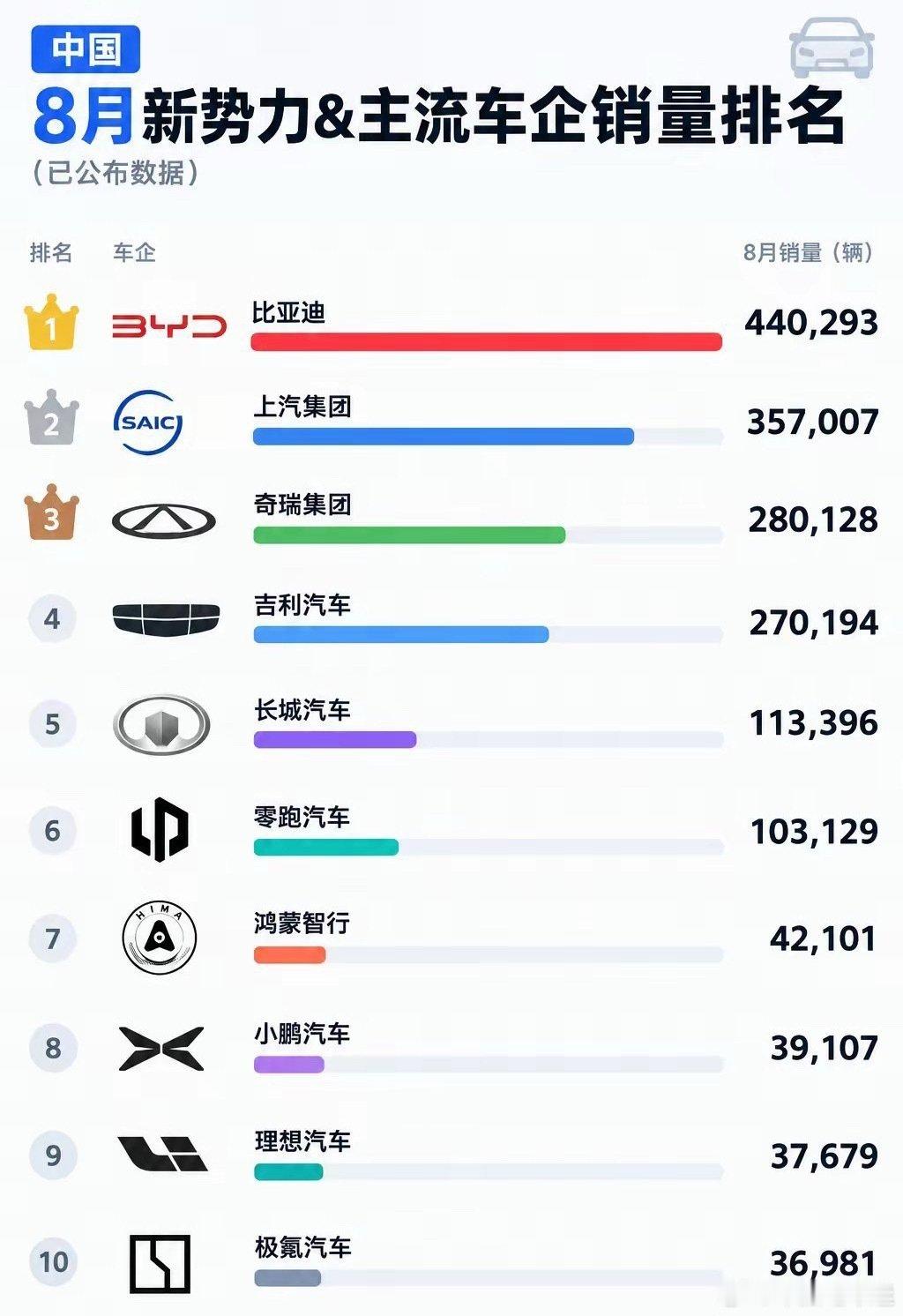 再加上蔚来，大众，丰田，日产和BBA，这几家基本就是国内车市的所有看点了吧#新能源汽车# ​