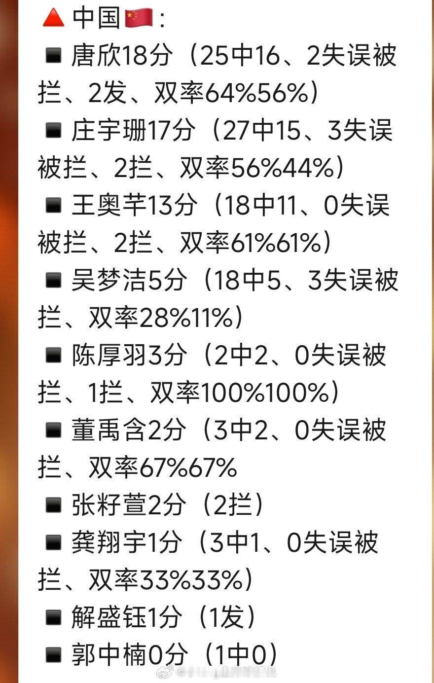 今日中国女排3-0菲律宾女排，中国队进攻数据。
#2026爱知名古屋亚运会# ​