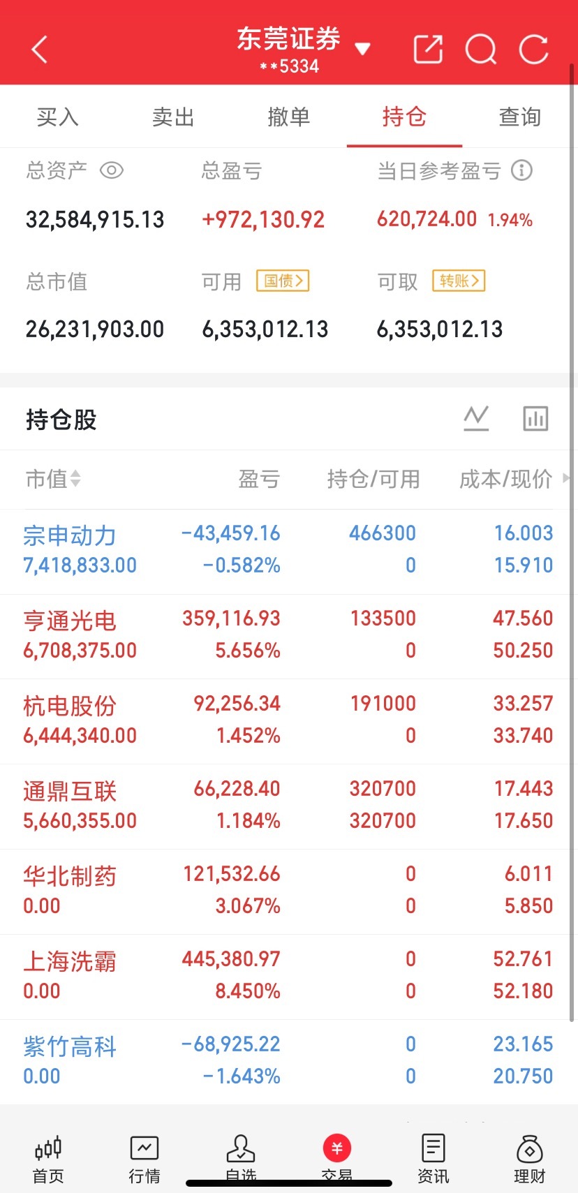 明天涨幅榜前3名、前9名，来了！恭喜满仓的朋友们！
1、保险。这个是明天妥妥的第一位。
2、半导体。
3、券商。
这是第二和第三，具体谁是第二谁是第三，说不好，就看明天是券商有力还是科技发力了。
4、汽车整车、汽车零部件。
5、电力、智能电网。
这是第四和第五，我倾向于电力会是第四。
6、AI应用 ​