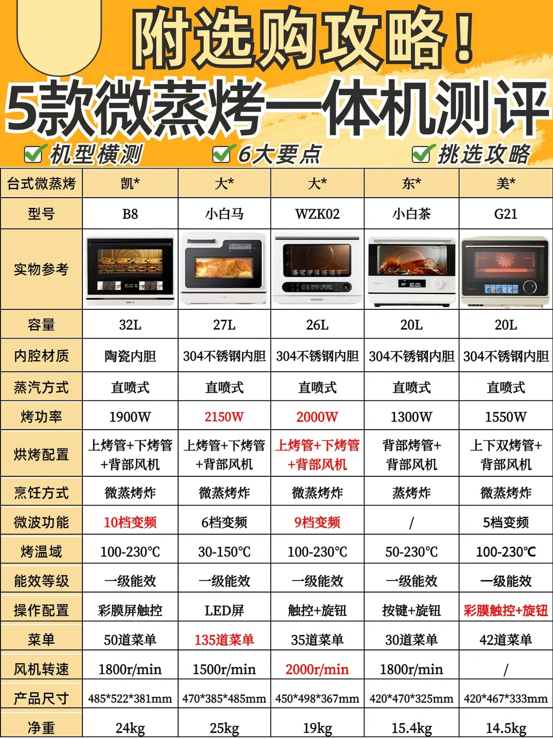 5⃣款微蒸烤一体机深度测评🔥附选购攻略✅