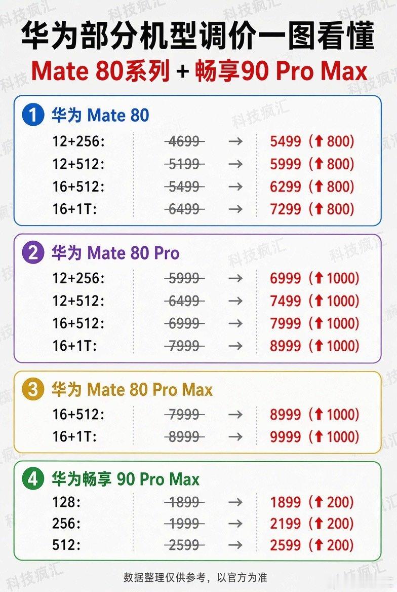 今天起，华为Mate80系列和畅享90 Pro Max进行调价~~ ​