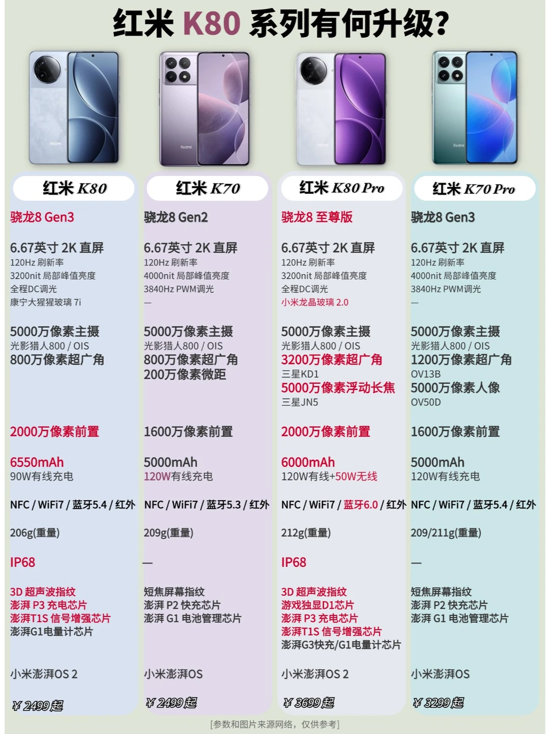 红米K80系列值得买吗？一图看懂