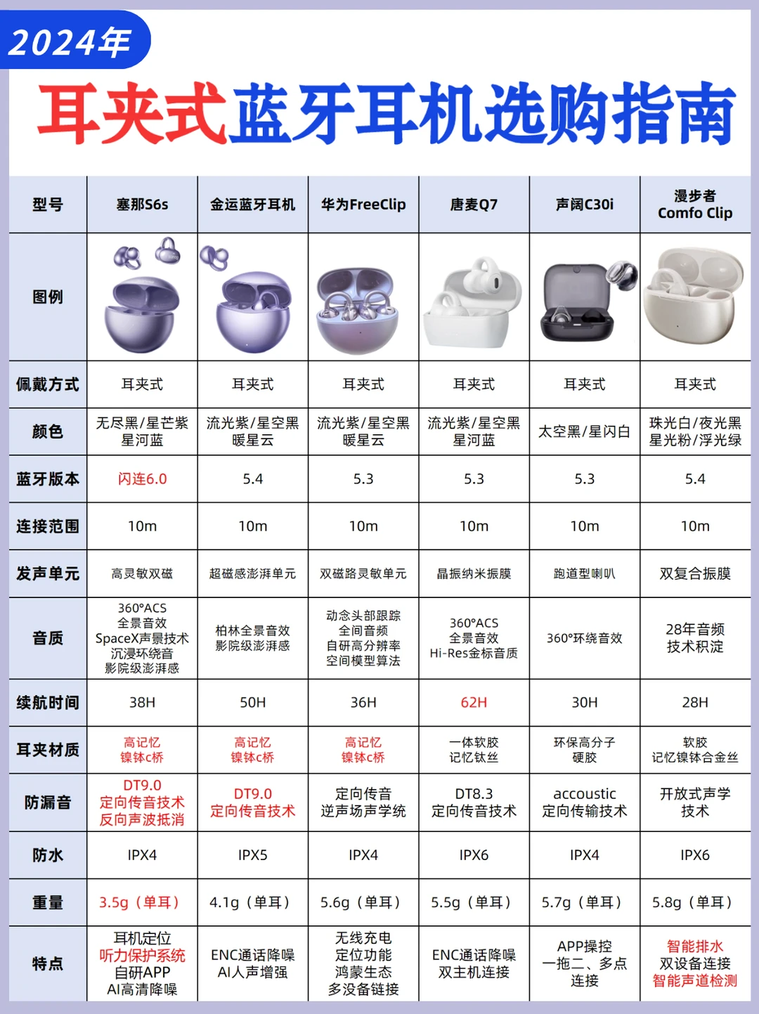 一篇看懂❗耳夹式蓝牙耳机这样选❗