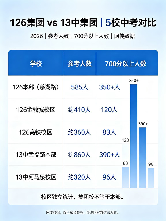 乌市中考13中V126对决🔥一张表看懂