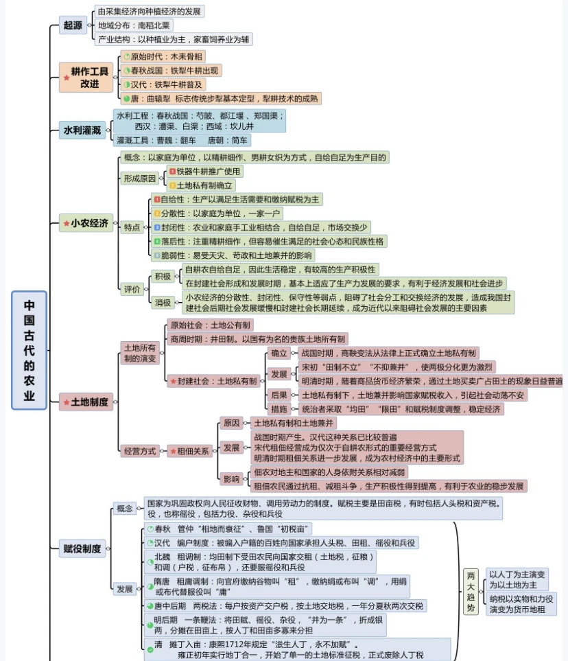 中国古代农业特点