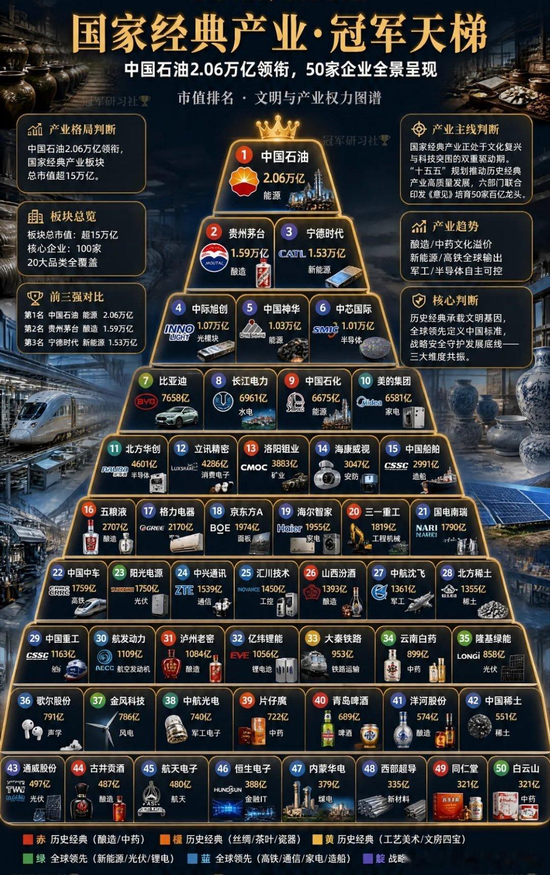 国家经典产业天梯，中国石油领衔

国家经典产业正处于文化复兴与科技突围的双重驱动期，“十五五”规划推动历史经典产业高质量发展，六部门联合印发《意见》培育50家百亿龙头。

从市值排名来看，中国石油以2.06万亿领衔，贵州茅台1.59万亿、宁德时代1.53万亿紧随其后，中际旭创、中国神华、中芯国际等 ​