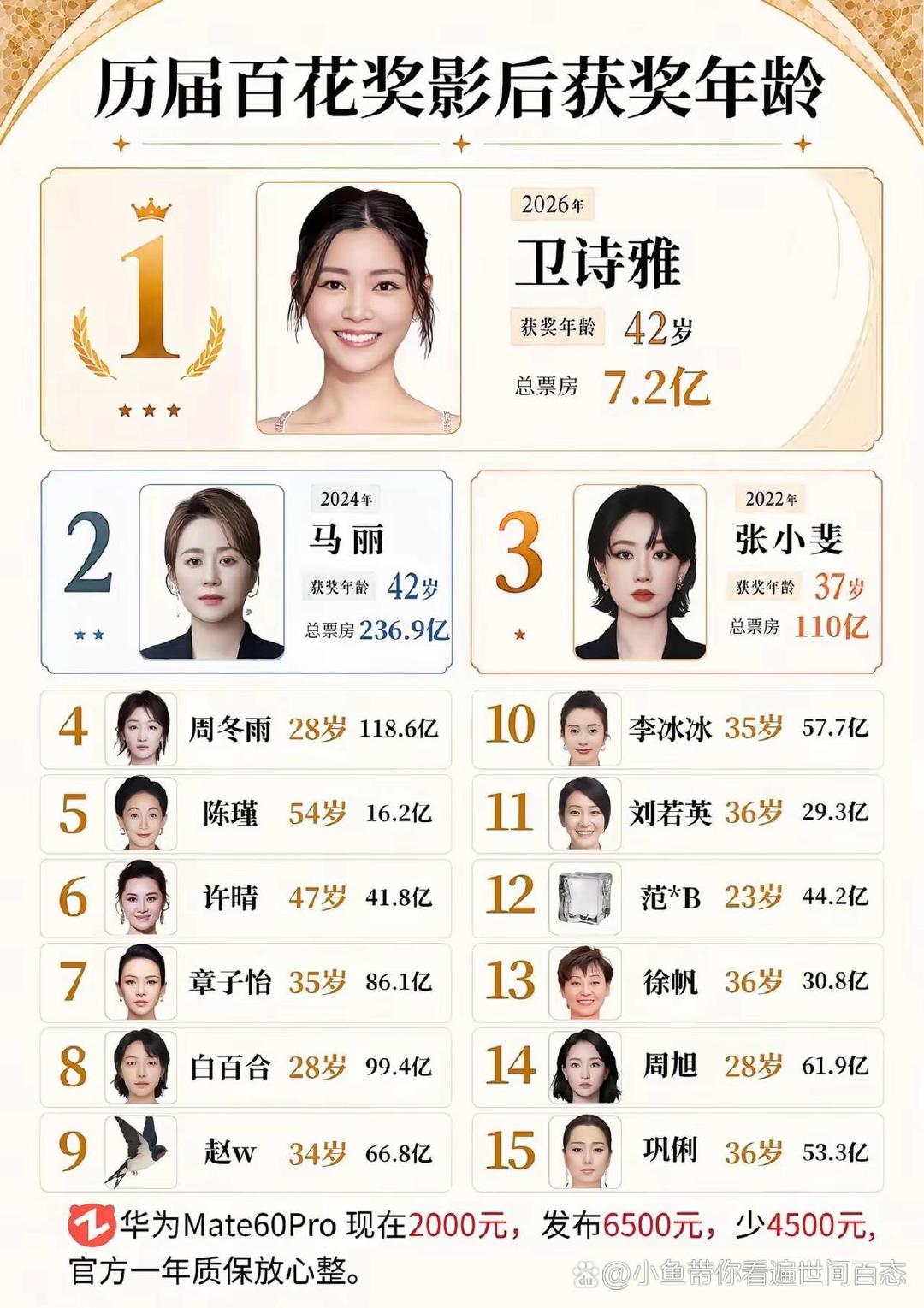 历届百花奖影后，你最喜欢谁？ ​