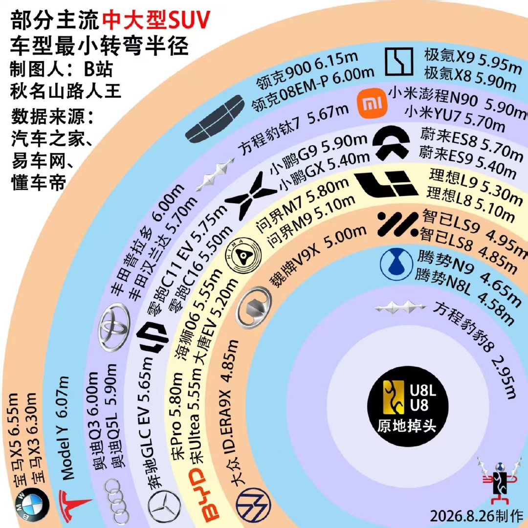 这张图做的太业余了，错漏百出

极氪9x和8x的车名都打错了

8X的转弯半径是5.9米，下面也有一台车是5.9米，为什么分在不同的圈里？

更离谱的是普拉多和奥迪Q3的转弯半径是6米，但放在比5.9米小一圈的位置？！

另外，领克900有带后轮转向的配置，转弯半径只有4.95米，也没体现出来

#新能源大牛说# ​