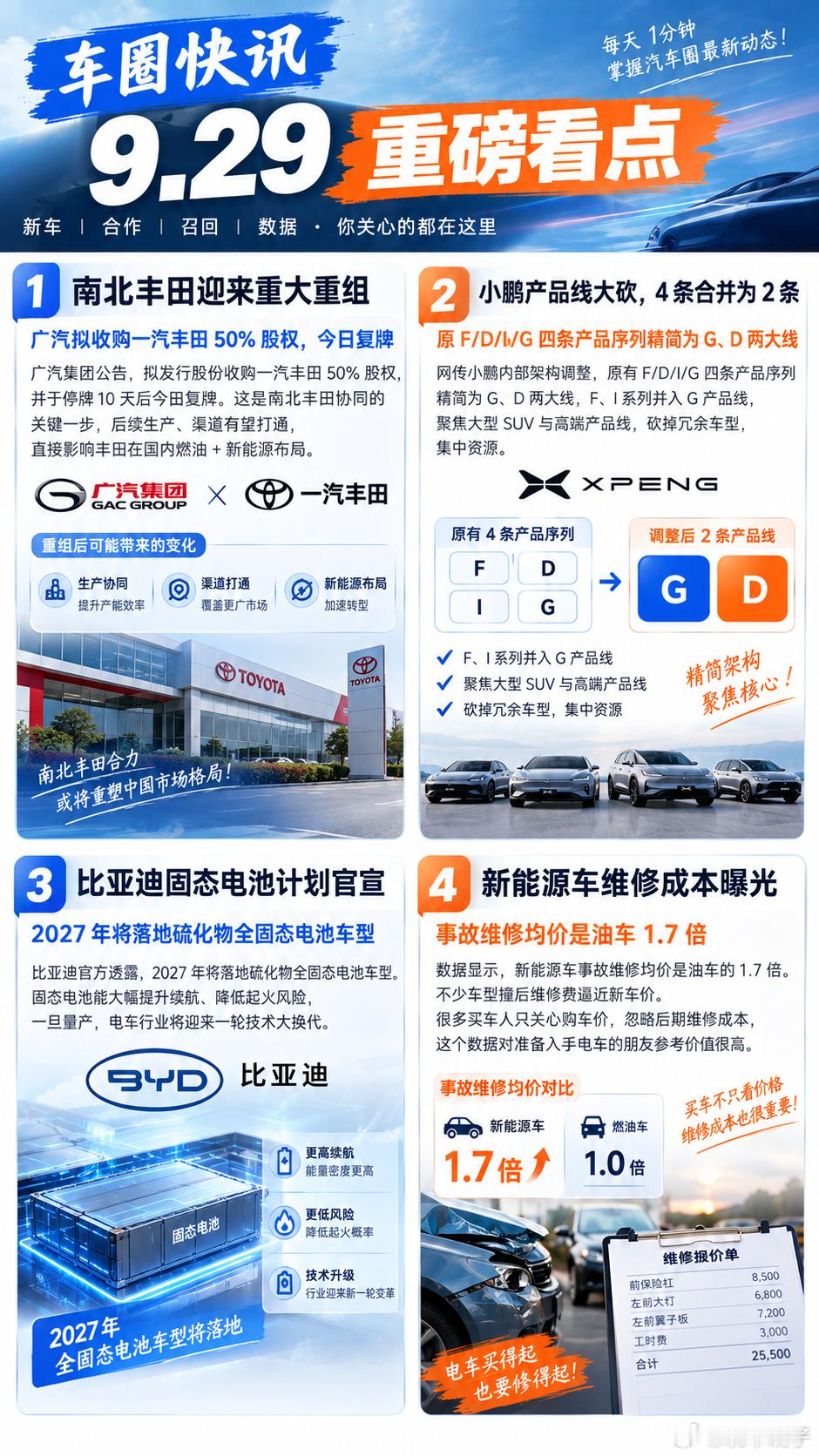 9.29 车圈重磅快讯｜
1. 南北丰田迎来重大重组
广汽集团公告，拟发行股份收购一汽丰田 50% 股权，停牌 10 天后今日复牌。这是南北丰田协同关键一步，后续生产、渠道有望打通，直接影响丰田在国内燃油 + 新能源布局。
2. 小鹏产品线大砍，4 条合并为 2 条
网传小鹏内部架构调整，原有 F/D/I/G 四条产品 ​