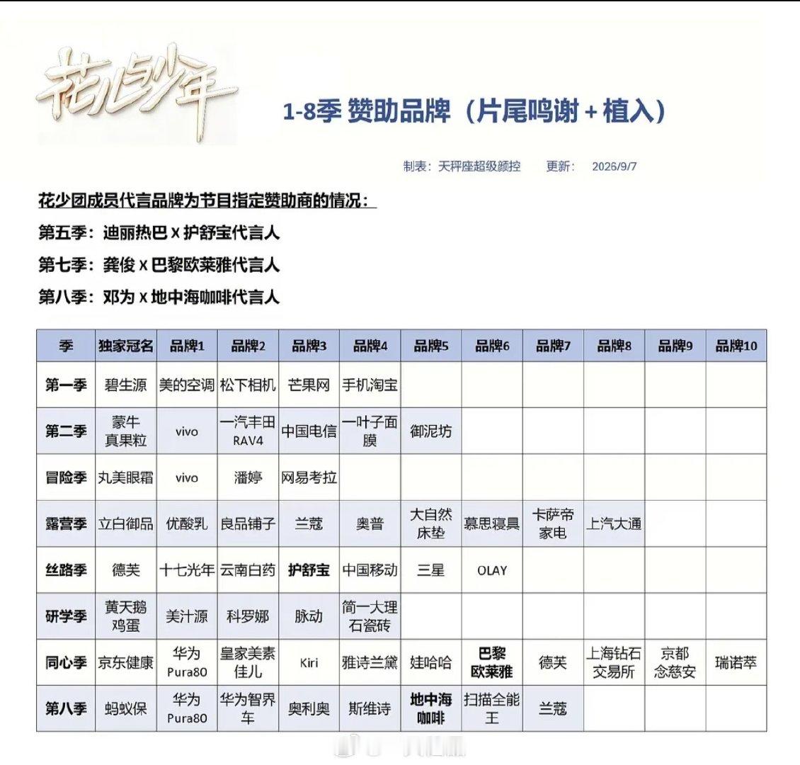 花儿与少年1-8季自带招商的明星
丝路季，迪丽热巴护舒宝
同心季，龚俊巴黎欧莱雅
第八季，邓为地中海咖啡 ​