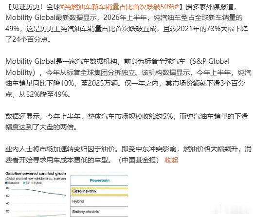 见证历史时刻！跑了一百多年的纯汽油车，全球新车市场已经丢掉半壁江山。

不是油车一夜不行，是时代车轮滚滚向前：一部分人直接冲电车，一部分人选择混动过渡，留给纯油新车的蛋糕肉眼可见缩小。

但也不用唱衰内燃机，混动还带着它再战很多年。 ​