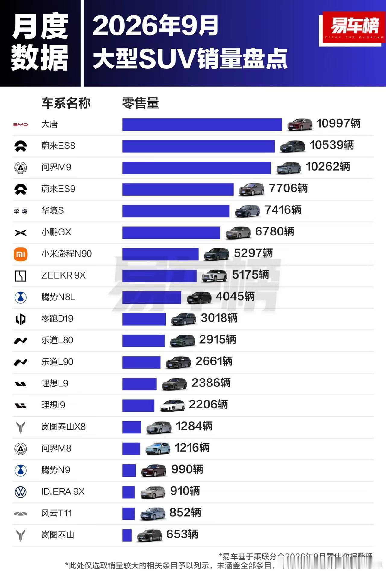 这个算法有点意思，但10年的电车真的只能卖0元？10年的油车未必能卖3万[嘻嘻]
油车20万：使用10年，油费10万，卖3万！
电车20万：使用10年，电费1万，卖0万！
混动20万：使用10年，费用4万，卖3万！

#油车电车10年成本账怎么算##大v聊车# ​