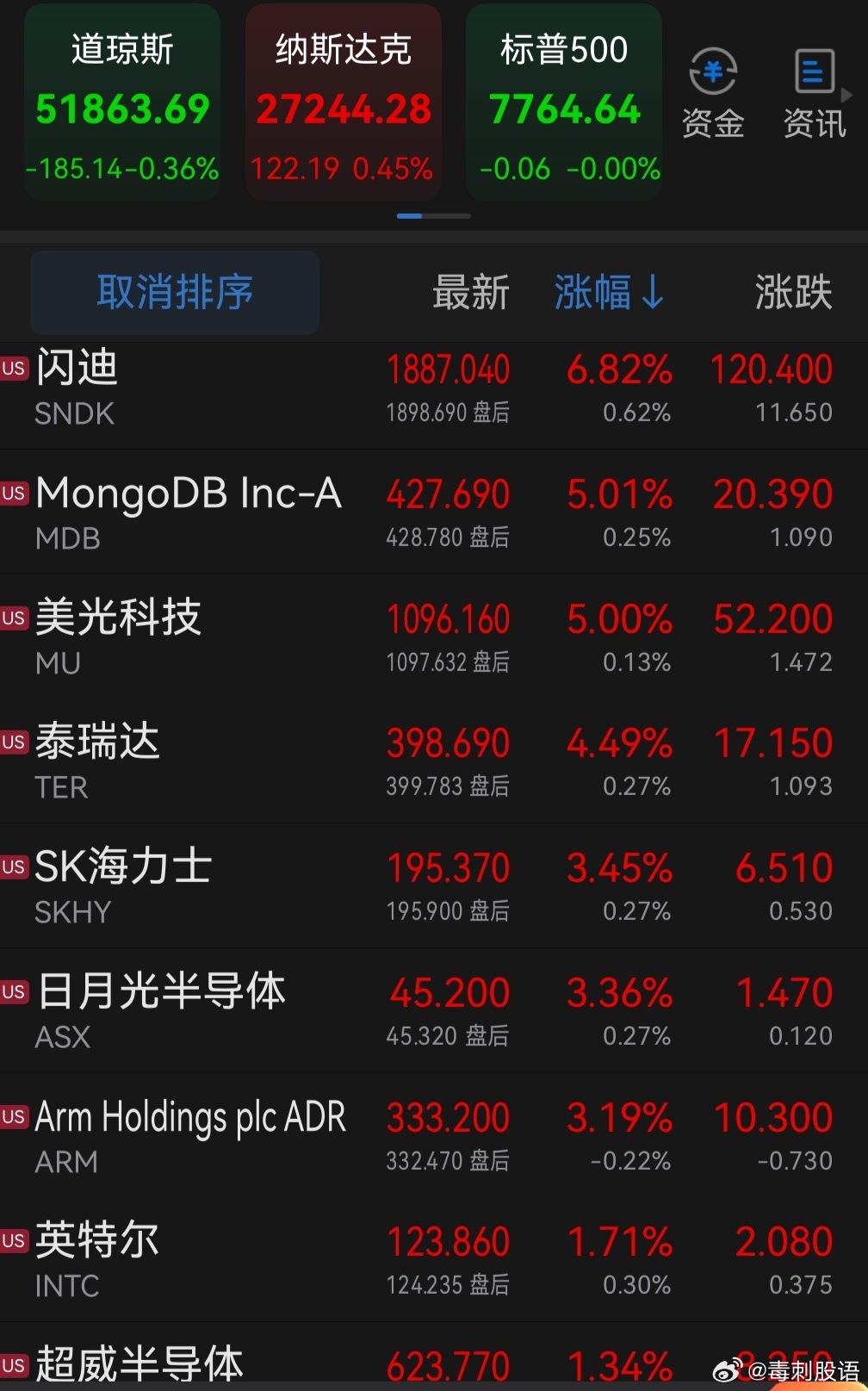 #美股科技股集体大涨# 美股科技集体涨势如虹，纳指创历史新高，存储芯片大涨，闪迪大涨 6.82%，美光大涨5%，希捷科技大涨4.85%，SK海力士大涨3.45%……。

受美股科技大涨影响，今日早盘韩高开近2%，A股科技通过昨天高开低走洗盘，盘子更轻 ，更加坚定看好科技后市走势，AI牛市继续。

现在别做短线不 ​