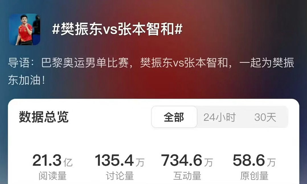 不看不知道，一看吓一跳，樊振东奥运打张本这场数据好可怕，一晚干了20亿阅读量！ ​