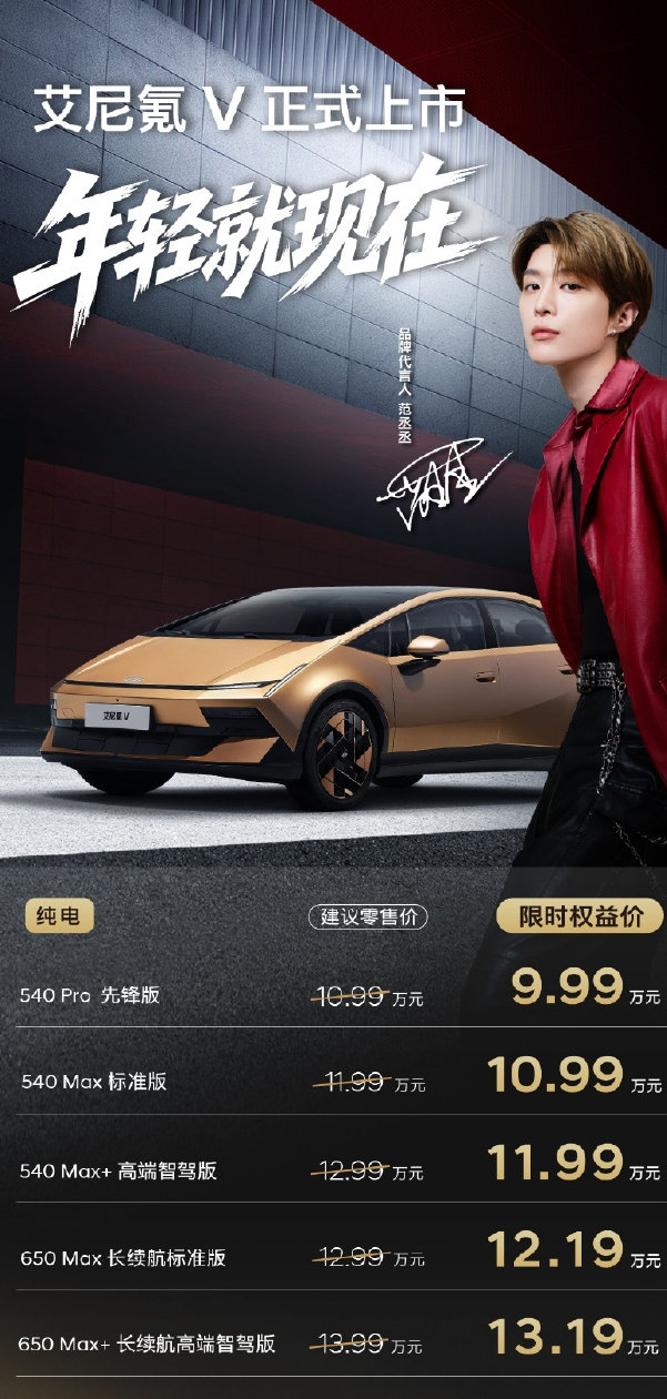 #北京现代艾尼氪V上市 ​# 
范丞丞代言的北京现代艾尼氪V价格超务实！
官方指导价9.99-13.19万元！
然后这个价位，配置也很实在！高快辅助领航、城区记忆领航、全场景自动泊车、宁德时代电池、HUD、465L后备箱，这波的确很有性价比了，老箱们感觉怎么样？ ​