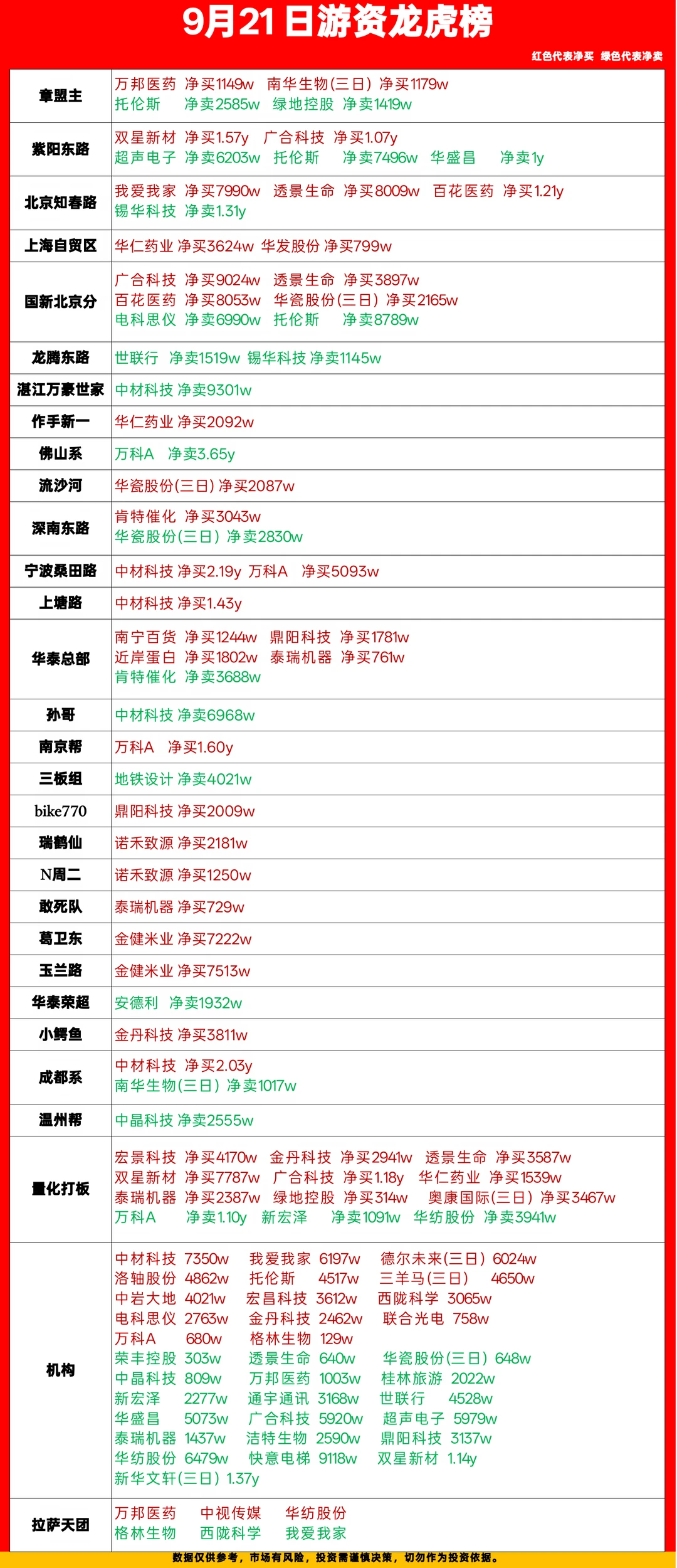 9.21游资龙虎榜，卖车加仓！