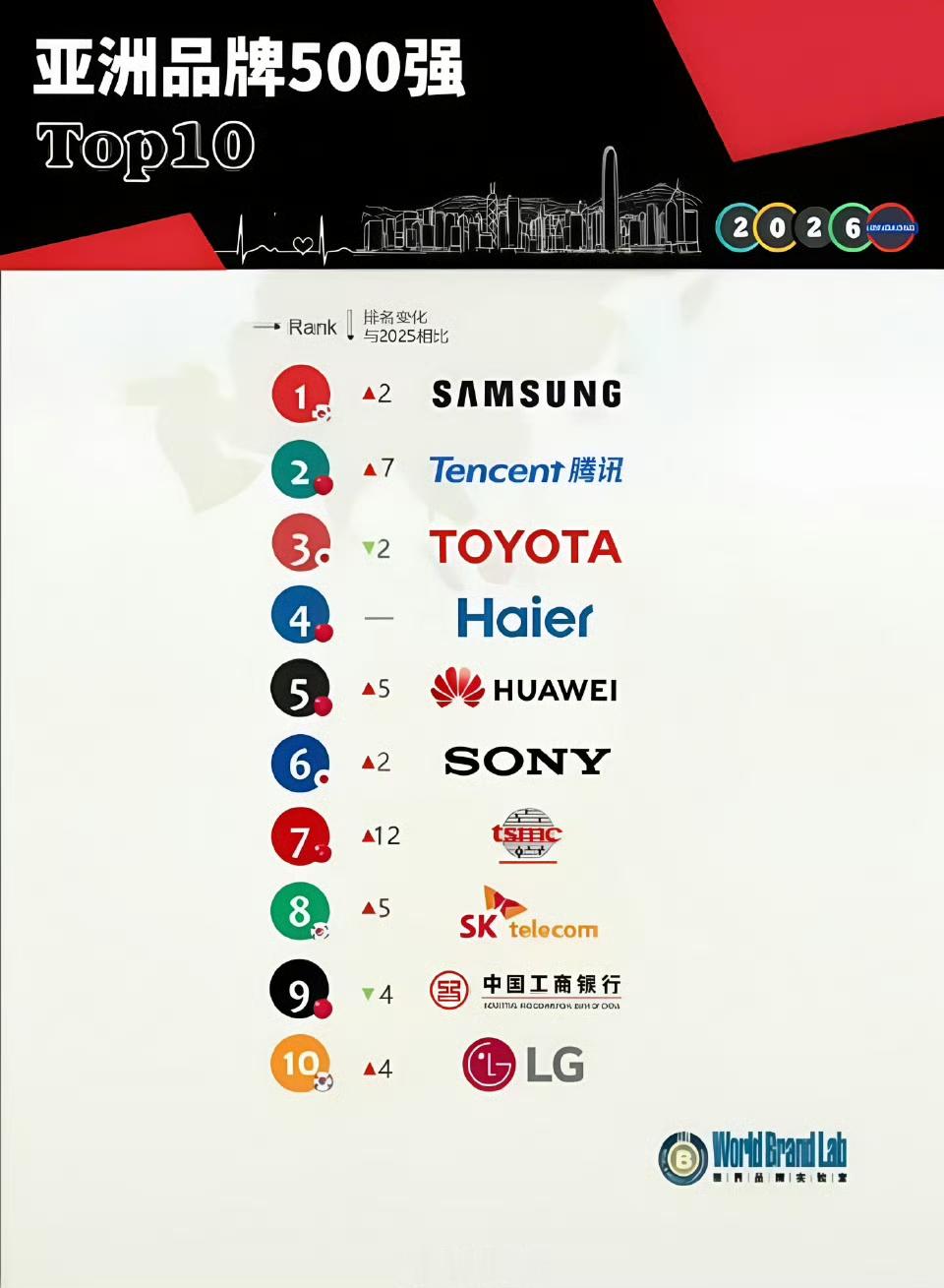 2026《亚洲品牌500强》TOP 10：
第一，三星，⬆️2名
第二，腾讯，⬆️7名
第三，丰田，⬇️2名
第四，海尔，——
第五，华为，⬆️5名
第六，索尼，⬆️2名
第七，台积电，⬆️12名
第八，SK电讯，⬆️5名
第九，工商银行，⬇️4名
第十，乐金，⬆️4名 ​​​