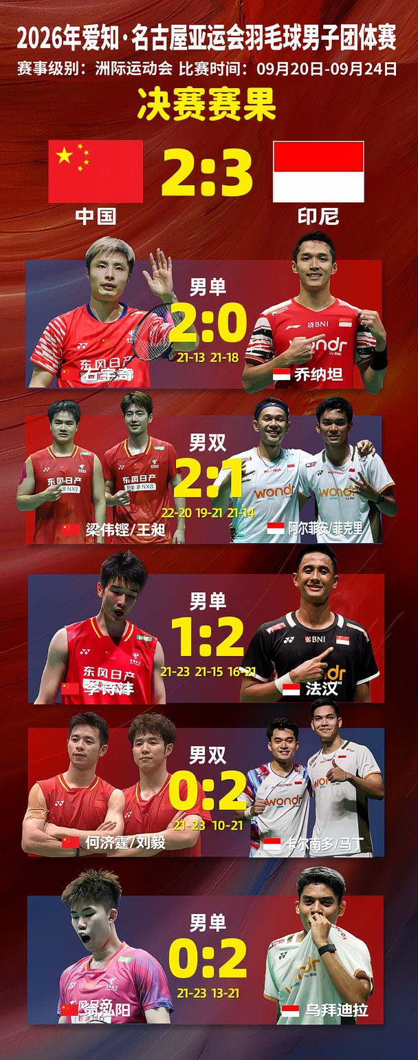 🔥2026名古屋亚运会|🏸男团收获亚军