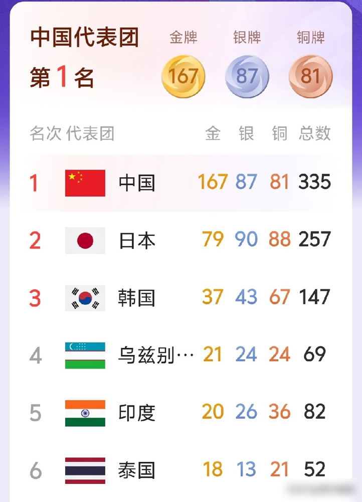 169金，89银，83铜。日本主场，中国把金牌榜第一焊死了。
郭朴在霹雳舞决赛干了日本选手一个3比0，干脆利落。就这一下，第167金到手，直接碾过多哈亚运会的165金纪录。
紧接着男子高尔夫团体赛再添一金，金牌数刷到169。数字很干，但背后全是汗。
从1982年新德里开始，连续十二届，金牌榜第