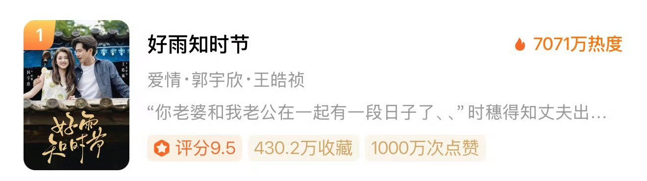 恭喜好雨知时节点👍1000万
一场春雨，花开结果[心]
恭喜宋知节，恭喜王皓祯
好雨知时节，继续冲冲冲[太开心]
#王皓祯好雨知时节##王皓祯##王皓祯[超话]# ​