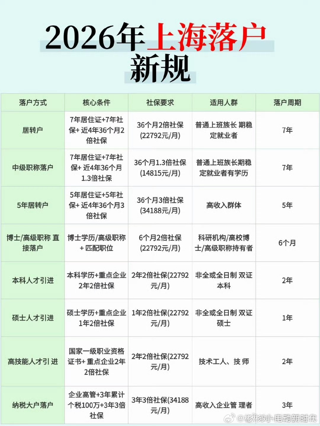 看完上海这份新政，真心觉得这座城市终于放下唯学历的门槛，向一线汽车技术...