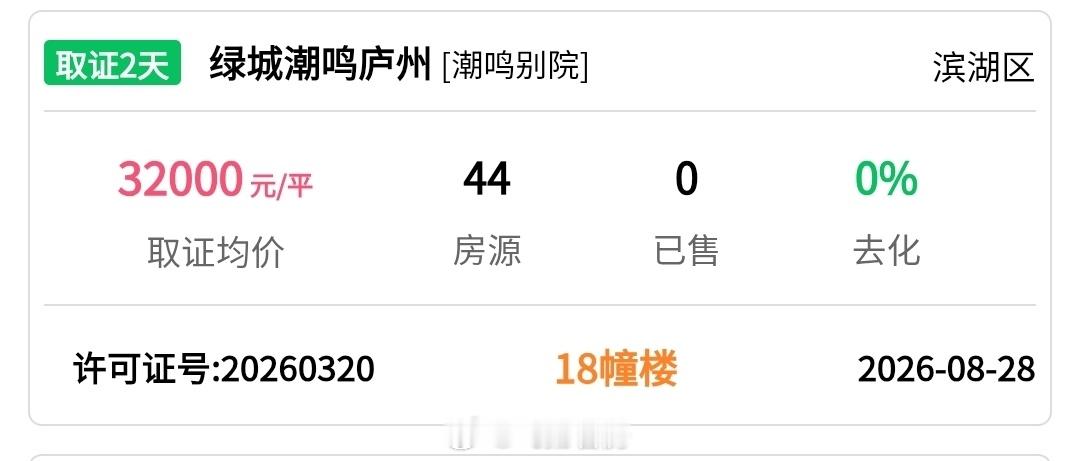 滨湖绿城潮鸣庐州首次备案！18号栋，是该项目的最大户型，292平，总高23层，备案均价3.2万元/平米，总价约0.1个小目标。项目地段和产品力都挺强。最大的遗憾是地块是多年前拿的地，容积率高达2.5，做新计容产品，相当于老规容积率2.8左右，相比当下主流的1.6~1.8的容积率高出一大截，这也导致该项目以大高层产品为主，少部分小高层。如果能主动把容积率降至2.2以下就好了！楼市第一线合肥楼市房贷