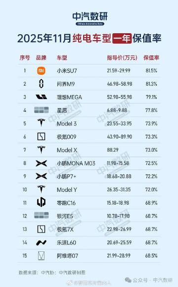中汽数研数据，纯电汽车一年保值率，小米第一！记得之前很多傻子黑小米汽车...