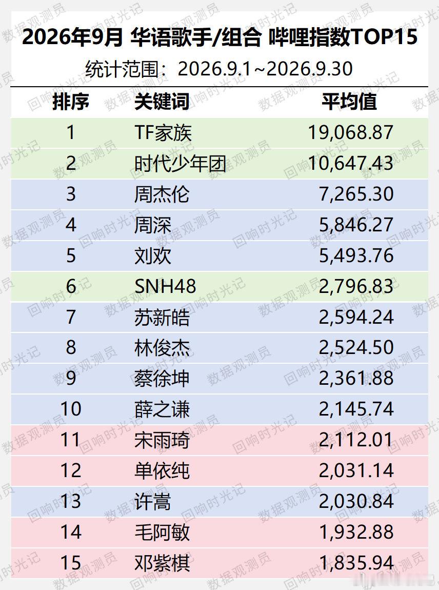 2026年9月 华语歌手/组合 哔哩指数平均值
TOP5：#TF家族# [音乐]#时代少年团# [音乐]#周杰伦# ​​​[音乐]#周深# [音乐]#刘欢# ​​​