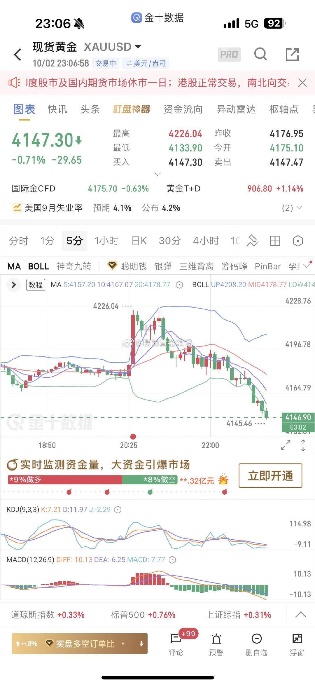 黄金非农美盘冲高回落大跌，今晚非农多止盈后，冲高回落再顺势看空拿下#黄金##金价# 
做交易不预测市场，跟随市场，拿捏[赞啊][赞啊] #美国9月非农大幅低于预期# ​