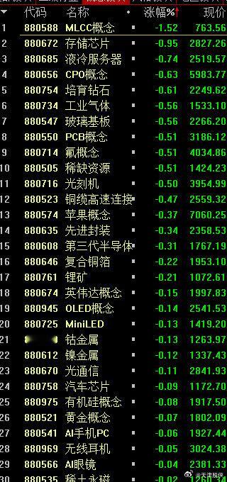 上午科技股集体翻绿，外围是带不动这些科技股了。日韩走势上午没啥状况，自己的原因 ​​​​，长存上市前科技股板块都会这样，为长存腾挪资金！ ​