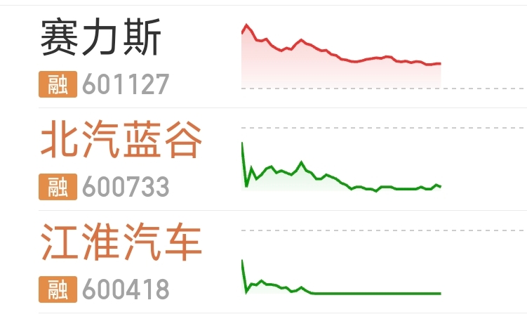 江淮跌停是可以预料到的，
前期涨幅很大，又碰到赛力斯回归。但是赛力斯没有涨停，玩了一手高开低走，是万万没想到的。

江淮今天有一个小作文，
懂车帝踩断了刹车踏板，
懂车帝脚力上了热搜。

但是这个应该不足以撼动股价，
跌停的根本原因，还是赛力斯和华为的重新深度合作！
今天不适合跌停板战法，观望吧！