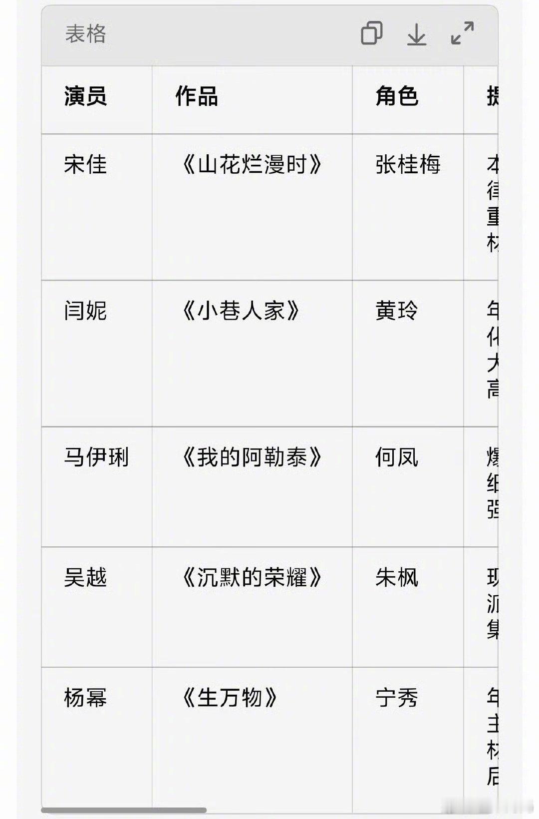 飞天奖提名: 宋佳、闫妮、杨幂、马伊琍、吴越 ​