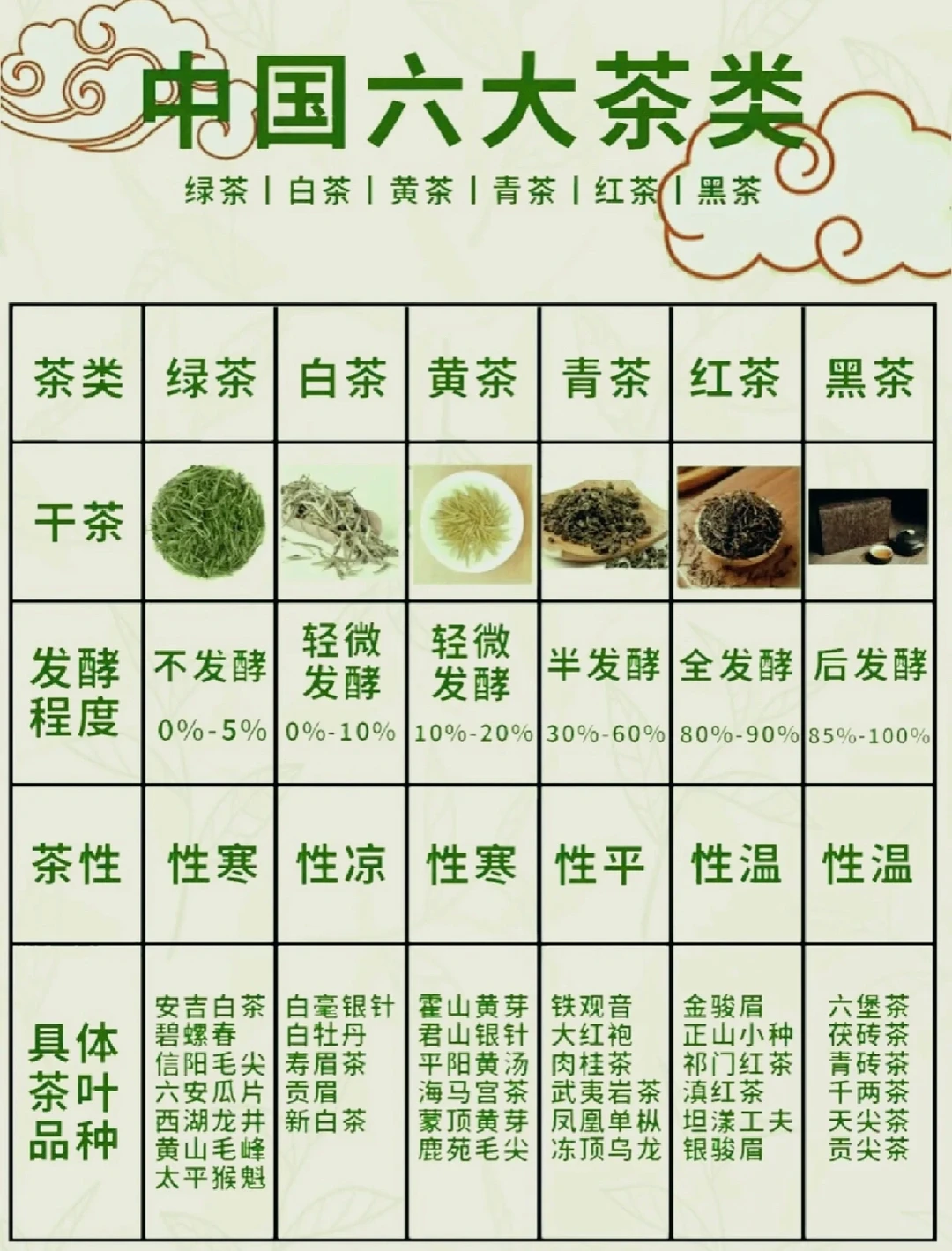 中国六大茶类分别是什么，你知道吗？