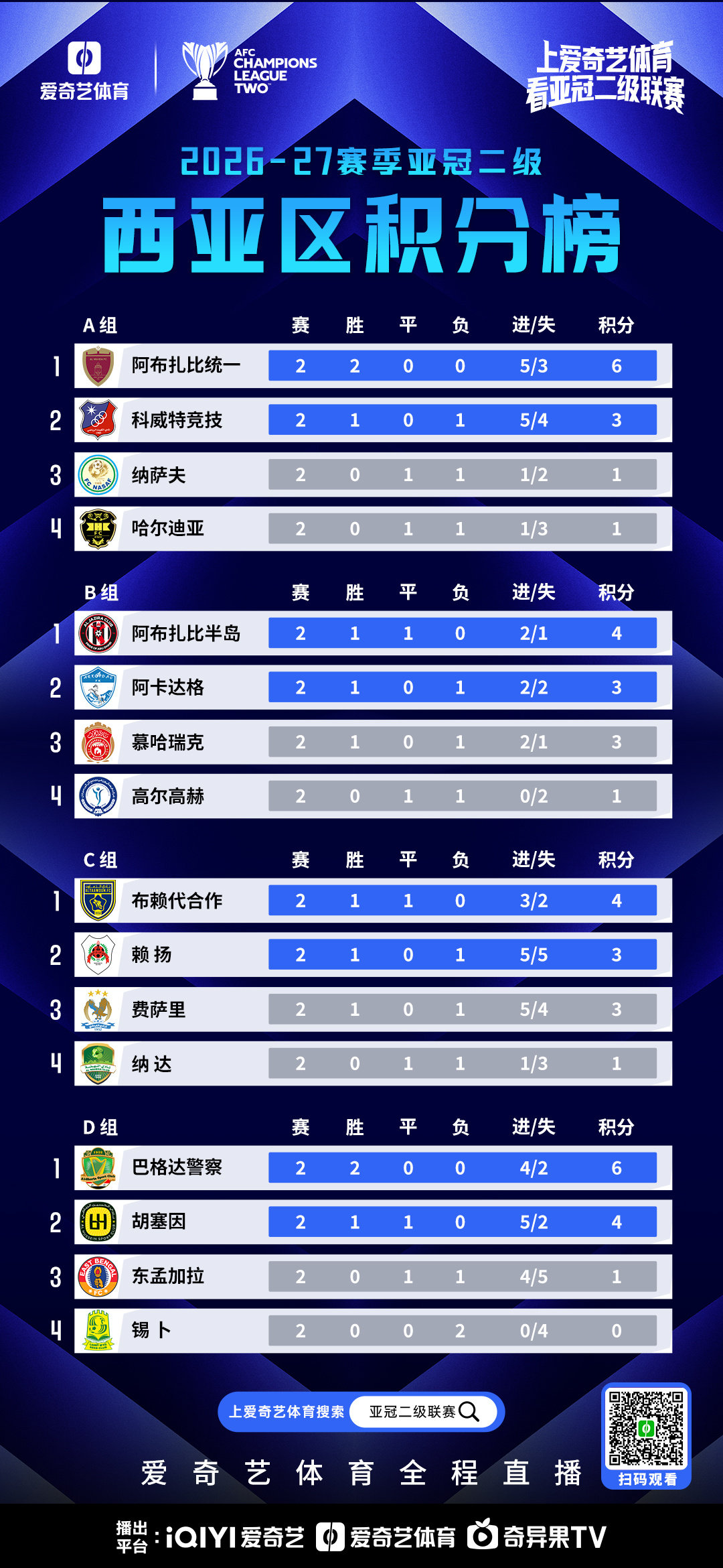 #上爱奇艺体育看亚冠# 

亚冠二级联赛全部结束

申花客场闷平保持不败

下轮战日本球队争头名

#爱奇艺体育全程直播亚冠##柴桢vs上海申花##申花[超话]# ​