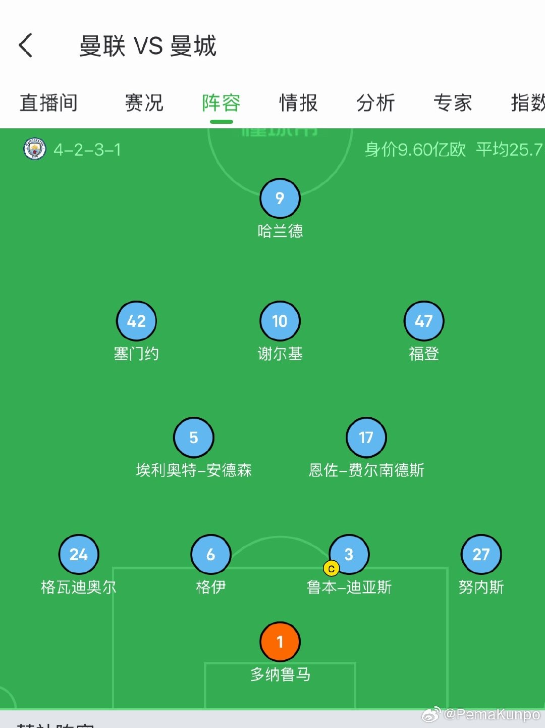#曼城[超话]# 又两翼齐废 福登和塞门约能不能给我滚下首发啊 ​