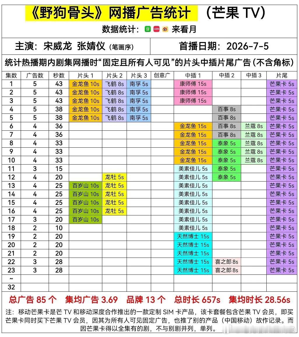 野狗骨头因为又恢复加广在北被讨论起来了[笑cry]被说成是🥭补偿品牌 ​​​