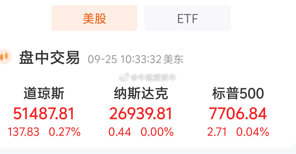 中秋夜，美股盘中红盘！三大指数集体收涨，科技板块全线爆发🔥
​​道琼斯+0.51%，纳斯达克+0.50%，标普500+0.37%。个股涨多跌少，4162家上涨，2805家下跌，市场情绪回暖。

​​板块分化十分明显：
✅领涨主线：互联网+大涨6.95%，MCU、固态硬盘、卫星通信、集成电路、CPO、半导体集体走强，硬科技 ​